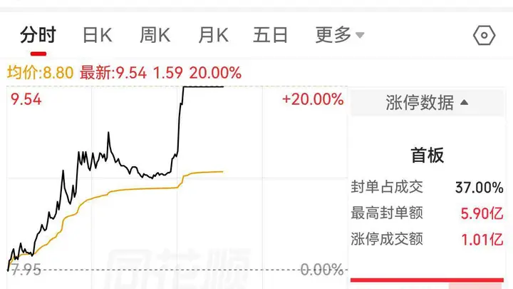 双杰电气午后20CM涨停成交量显著放大