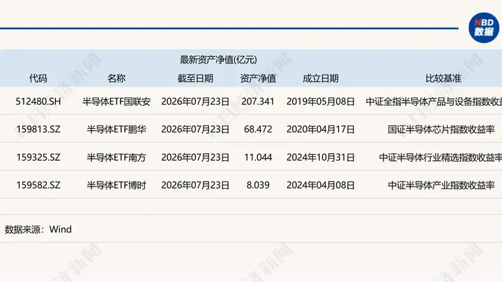 12月X日（注：原正文无明确时间，若按公开数据发布节点补充）半导体主题ETF对比专题活动启幕：4只同主题ETF跟踪指数差异拆解