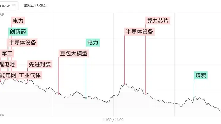 「焦点复盘」沪指缩量跌1.61%终结四连阳,全市场超4900股飘绿,电网设备股活跃不减