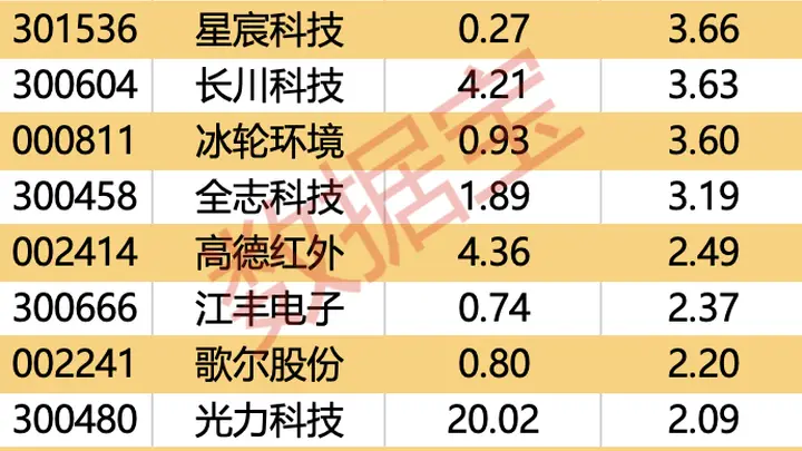 主力资金丨封测龙头获大幅加仓