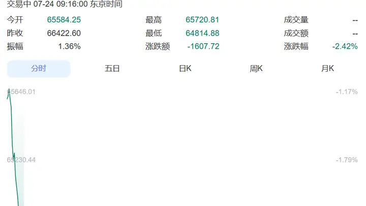 今美东时间23日纽约外汇市场日元汇率创新低 受相关因素影响日韩股市大幅下跌