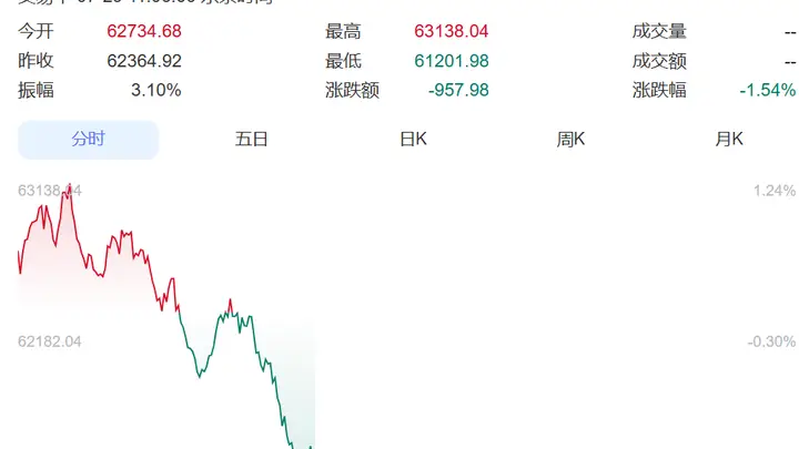 SK海力士业绩不及预期,股价暴跌超10%带崩韩股!韩国股市跌到熔断,跌破5700点!日本股市跌超900点