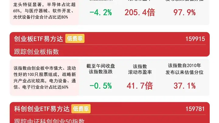 创业板指低位震荡,创业板ETF易方达(159915)半日获近7亿份净申购