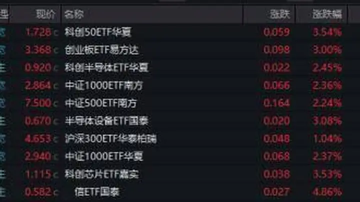 云计算ETF飙涨近10%,科技反转来了?