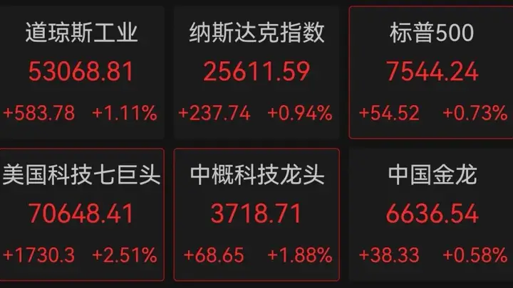 周一美股科技股拉升 亚马逊市值今日正式突破3万亿美元
