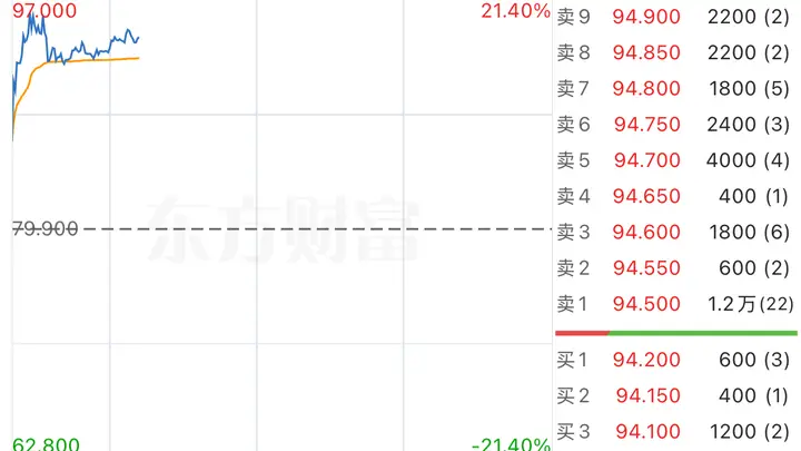 港股异动 | 时代天使盘中涨超21% 上半年净利润同比预增69.0%至78.9%