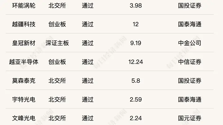 IPO月报|7月北交所IPO延续快节奏;港交所递表数创去年9月以来最低值,港股新股上市首日破发率超四成