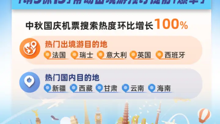 “请3休13”撬动超长出行窗口,中秋国庆长线出境游“抢跑”