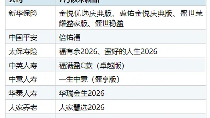 分红险新产品密集上市 险企产品竞争力从“拼数字”转向“拼投资”