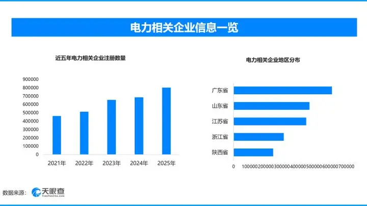 今夏全国电力供应总体平稳，现存电力相关企业超516万家
