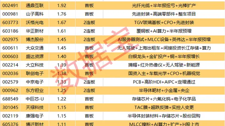 揭秘涨停 | 小金属板块大涨,磷化铟龙头2连板!