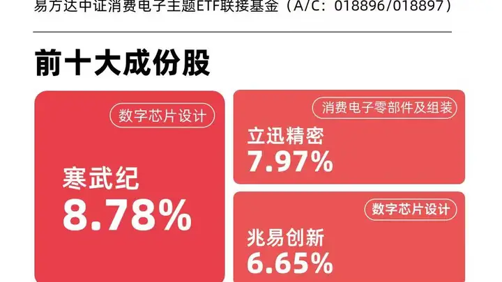 中证消费电子主题指数今日涨近5%,消费电子ETF易方达(562950)近三月净流入额领先同标的产品