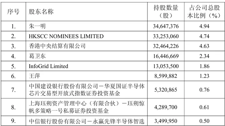 “知名牛散”葛卫东逆市加仓兆易创新,持仓时间已超8年,夫妻持股市值近百亿