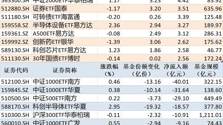 ETF规模速报 | 黄金ETF华安净流入超12亿元,中证1000ETF南方净流出超40亿元