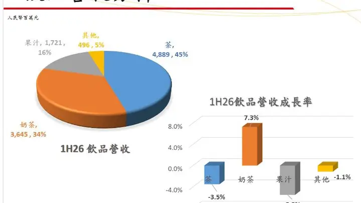 统一饮料下半年活动启幕 重点培育低糖饮品冲增长