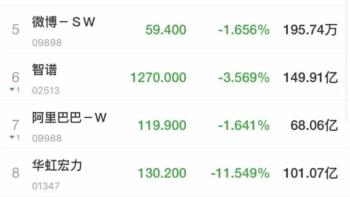港股齐跌,恒生科技跳水!科网股普跌,“AI双雄”领跌,MiniMax跌超12%!黄金股走强,消费板块拉升,卫龙美味涨超10%|港股收盘