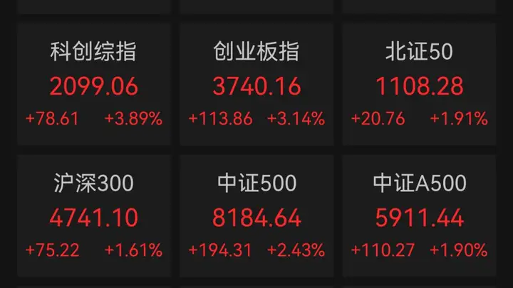 A股收报:创业板指涨超3%,半导体板块走强