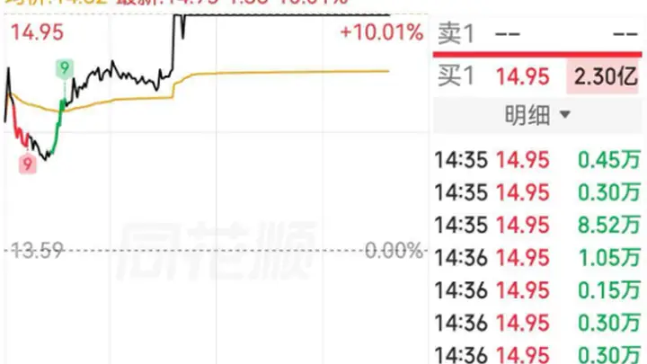 铜价直逼历史前高 北方铜业拉升涨停