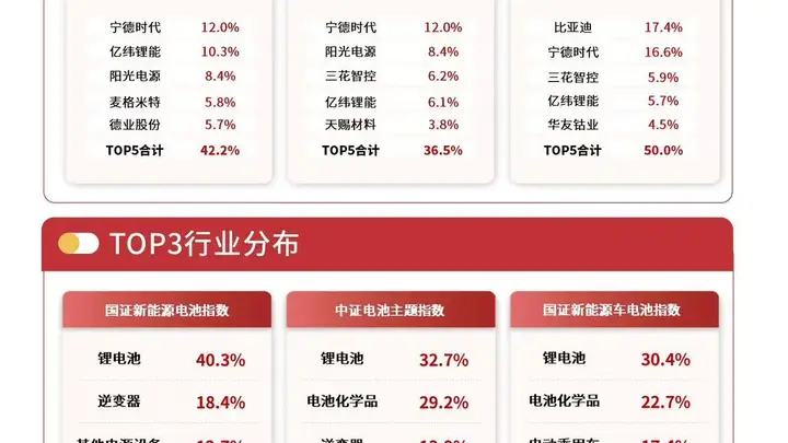 储能电池ETF易方达（159566）标的指数上涨2.5%，旺季来临有望带动产业链需求改善