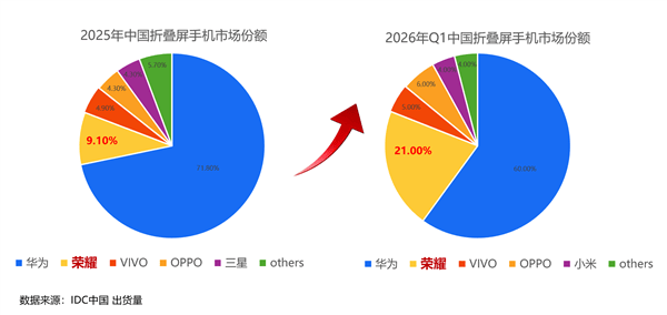 荣耀折叠屏强势爆发！Q1中国市场份额飙升至21% 唯一翻倍增长