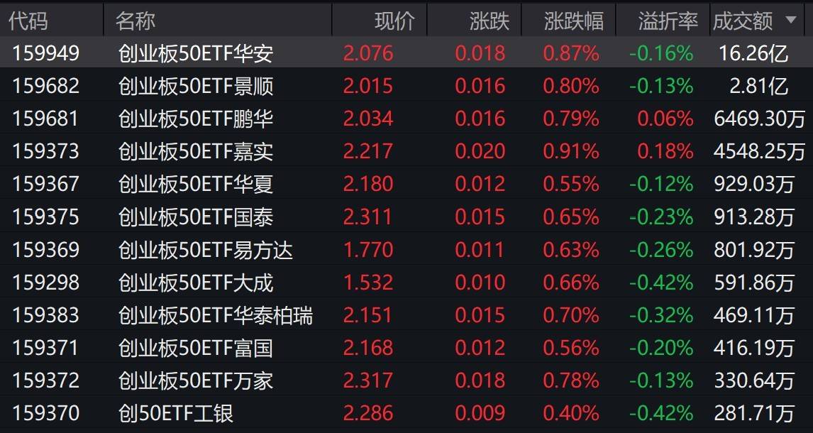 三大指数早盘翻红，创业板50上涨0.94%，2只相关ETF成交额超亿元