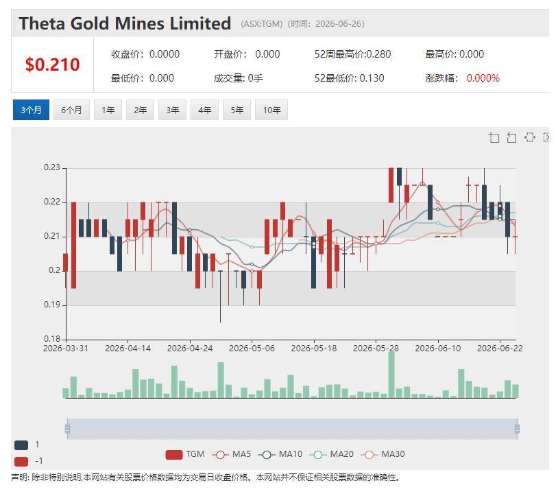 盛屯矿业千万美元投资参股Theta Gold（ASX:TGM）TGME项目融资完成闭环 9000万美元债券提款核心条件达成 维持首金目标2027年一季度