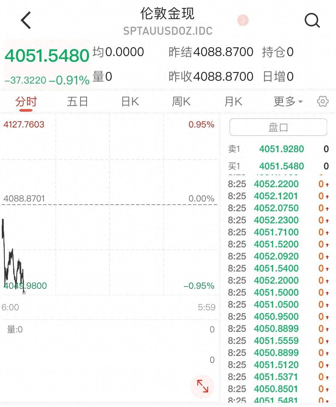 金价震荡下挫，国内金饰基本持稳，较年内高点仍便宜近470元/克