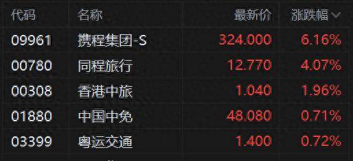 港股异动丨旅游概念股拉升 携程涨超6%、同程涨4% 暑期出游旺季全面开启