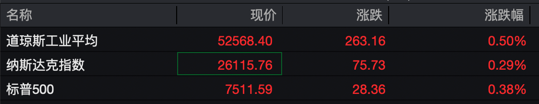 非农就业数据弱于预期 美股三大股指早盘走高
