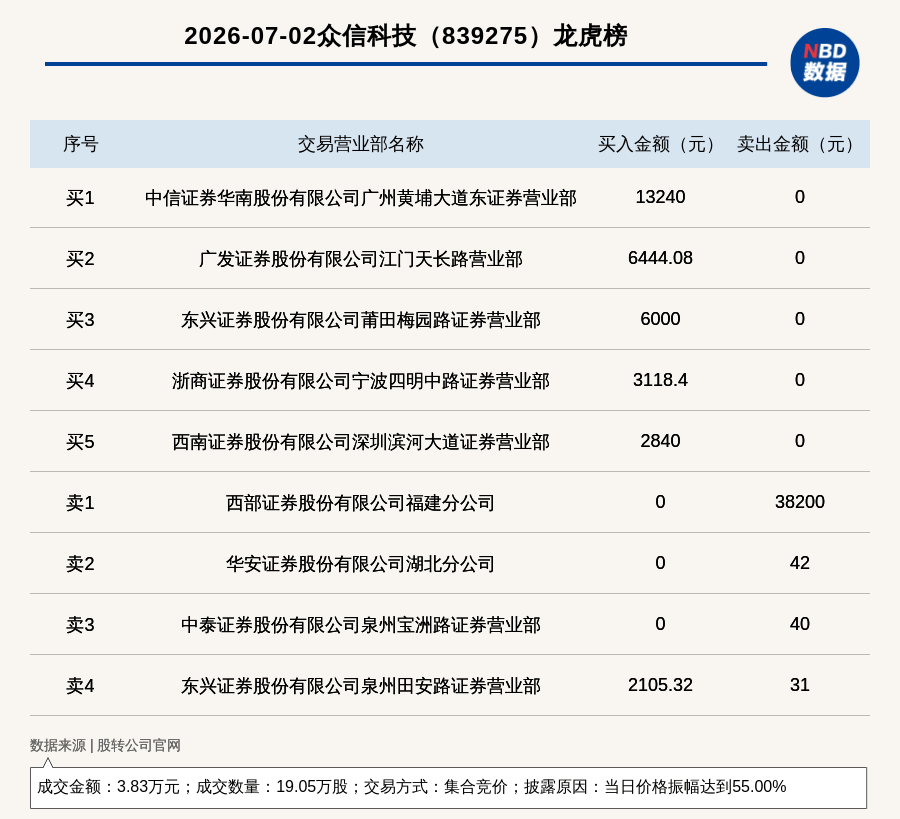 新三板基础层公司众信科技登龙虎榜：当日价格振幅达到55.00%