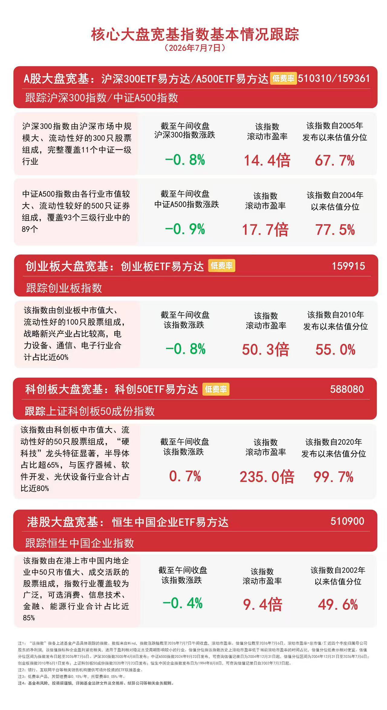 市场早盘震荡调整，创业板ETF易方达（159915）昨日逆势获4亿元资金净流入
