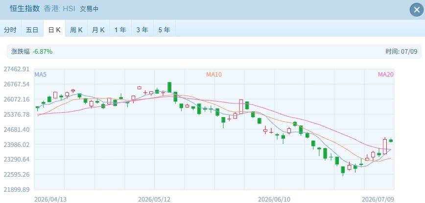 港股速报 | 恒指微跌科技股回暖，油气领涨有色保险疲软