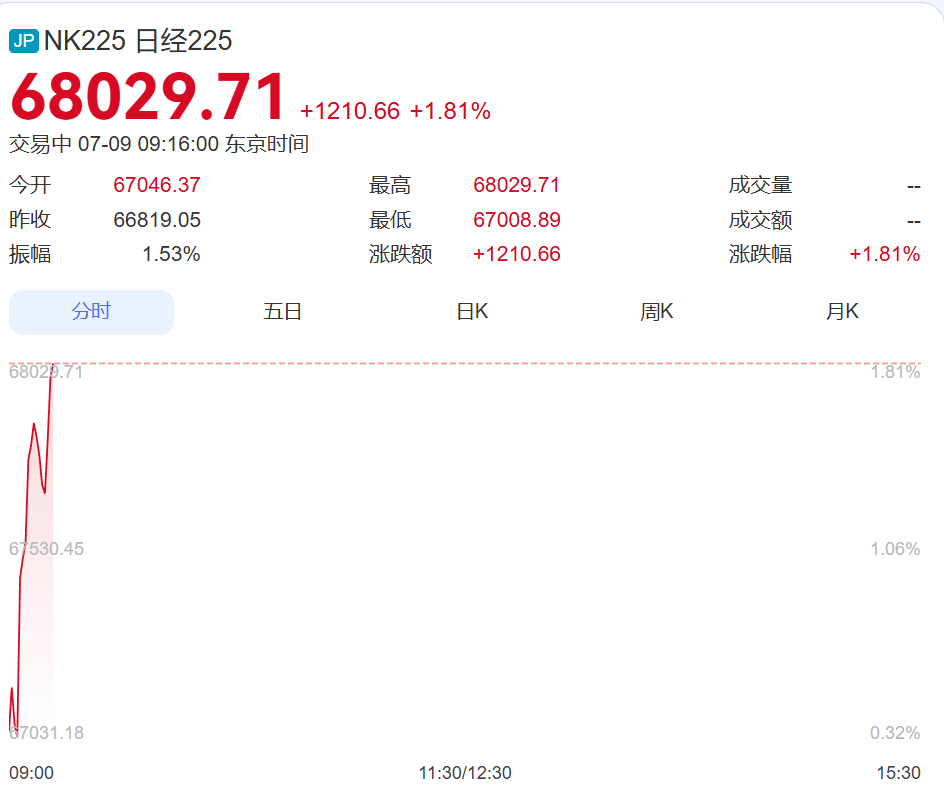 直线拉升！日本股市涨超1200点，韩国综指涨近300点，三星电子涨近5%，SK海力士涨超9%丨日韩股市