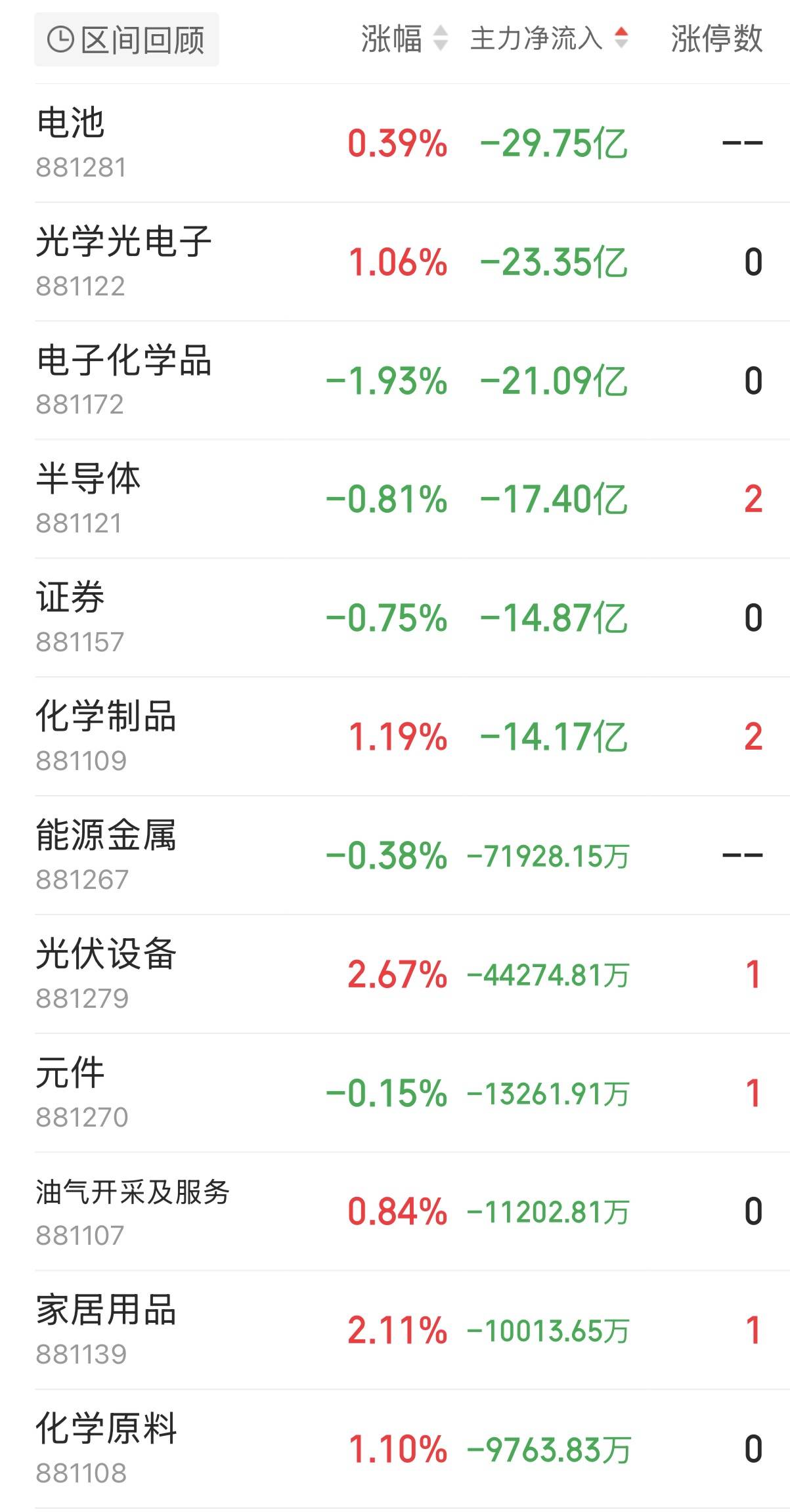 主力资金跟踪｜IT服务获24亿元主力净流入，半导体电池遭获利兑现