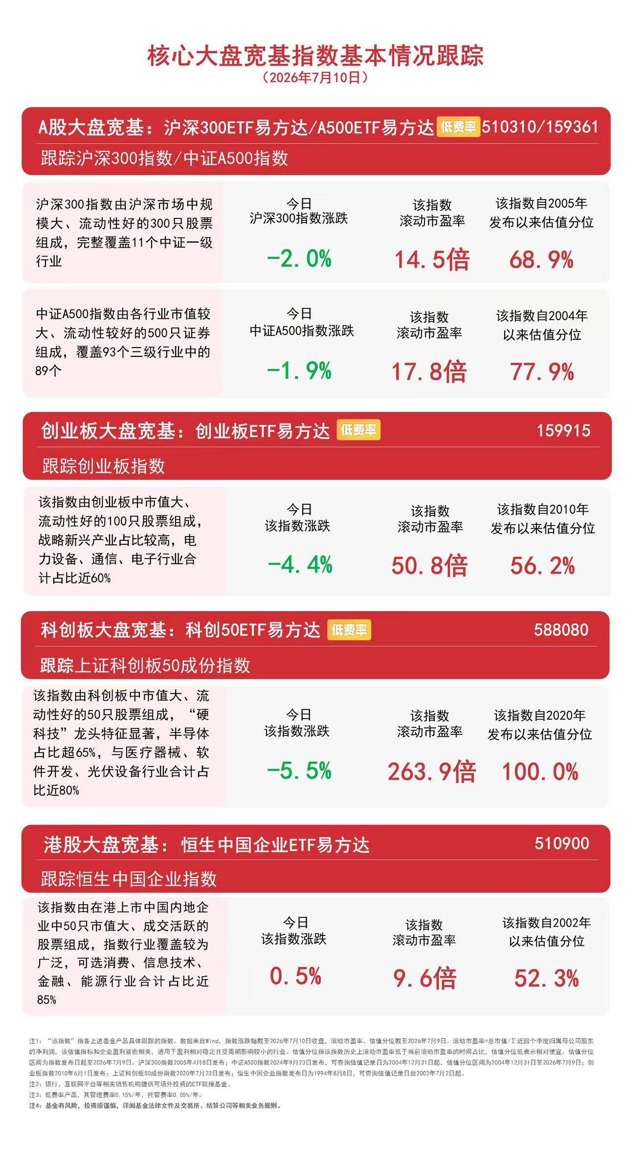 市场震荡调整，创业板ETF易方达（159915）连续4日获资金加仓