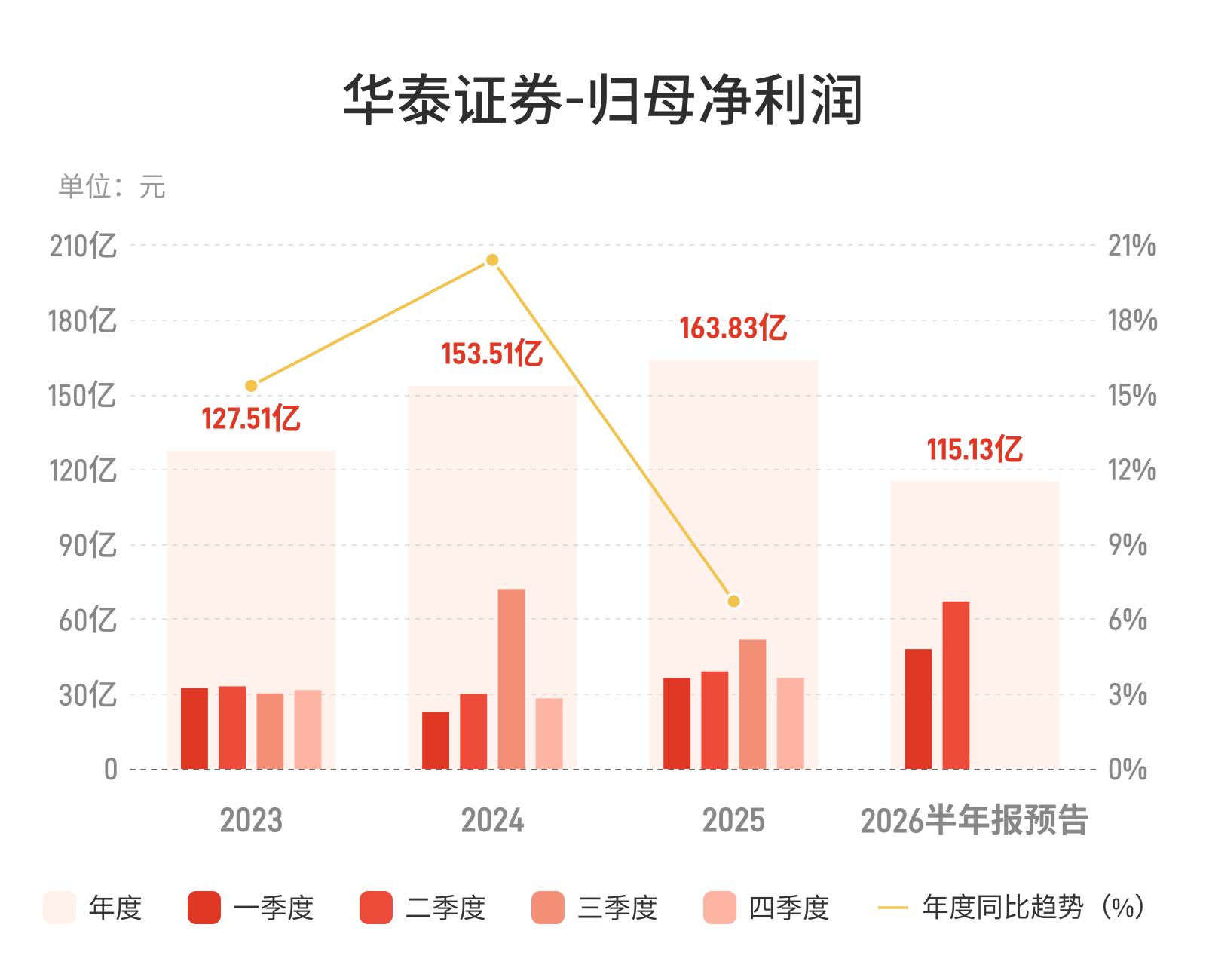华泰证券：预计上半年归母净利润同比增长50%-55%