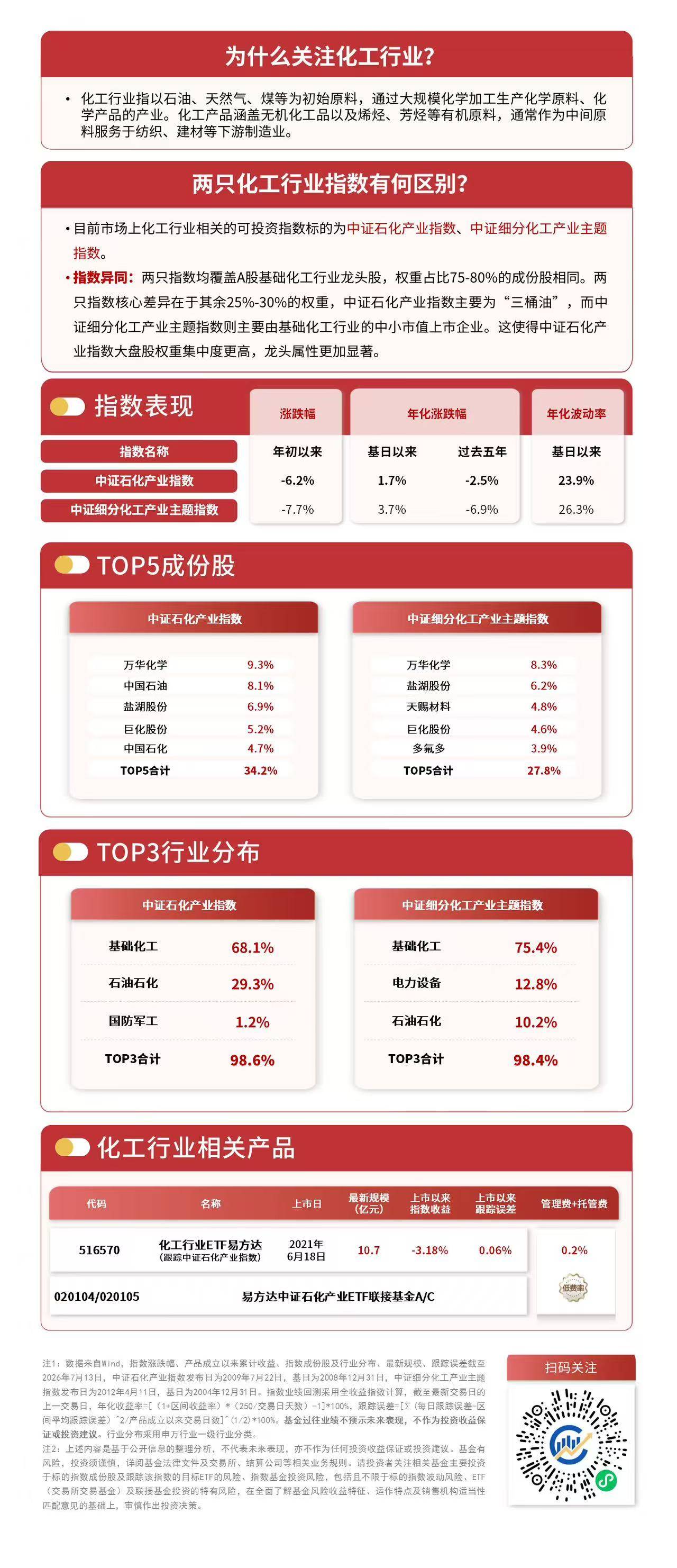 机构指出高油价预期将延续，化工行业ETF易方达（516570）标的指数涨1%