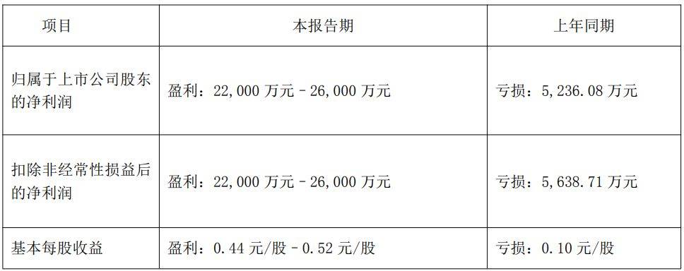 因2023年年报存在虚假记载，天际股份拟被“ST” 公司2026年二季度净利润环比最高预降近90%