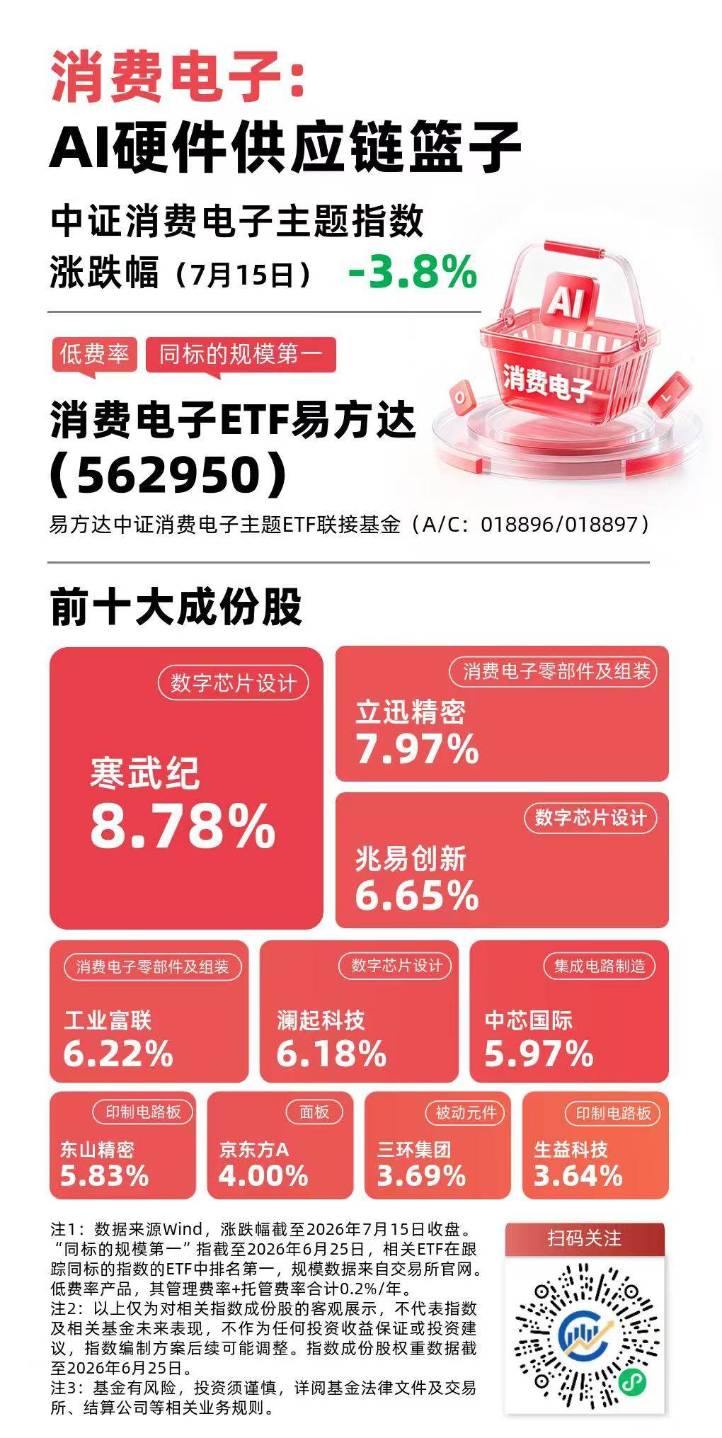 算力硬件出口大增，消费电子ETF易方达（562950）近三月“吸金量”领跑同标的产品