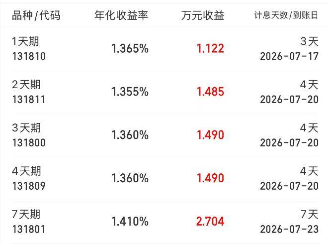 央行单日净投放6160亿，短债确定性增强！这样操作，一份本金两次投资