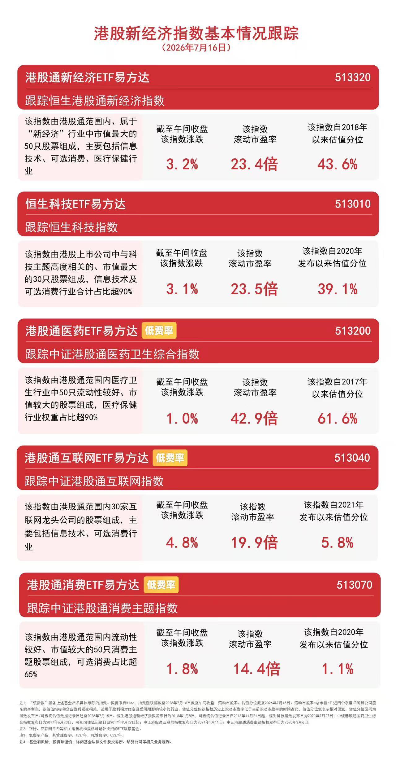 港股科技、互联网板块早盘走高，恒生科技半日涨超3%，关注恒生科技ETF易方达（513010）后续走势
