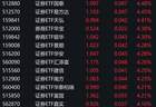 券商股大幅拉升,多只证券ETF涨超4%