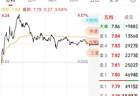 超4600只个股下跌!玻璃基板概念逆势上涨,000725一度冲击涨停