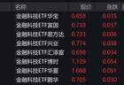 金融科技概念股走强,金融科技ETF涨约5%