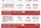 科创50冲高回落，大金融、养殖等传统行业集体走强，科创50ETF易方达（588080）紧密跟踪相关指数