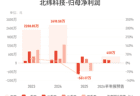 北纬科技：预计上半年归母净利润400万元-500万元，同比扭亏