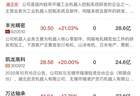 午报创业板指涨超1.5%，机器人概念股全线爆发，PCB等算力硬件方向反弹