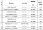 加码REITs不易,银行理财扩大布局但业绩分化,有产品年内已亏7%