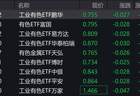 有色概念股走低，工业有色相关ETF跌超3%