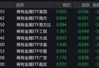 稀有金属概念股走低，稀有金属ETF跌超3%